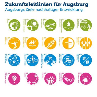 Die Augsburger Zukunftsleitlinien für nachhaltige Entwicklung sind dargestellt.